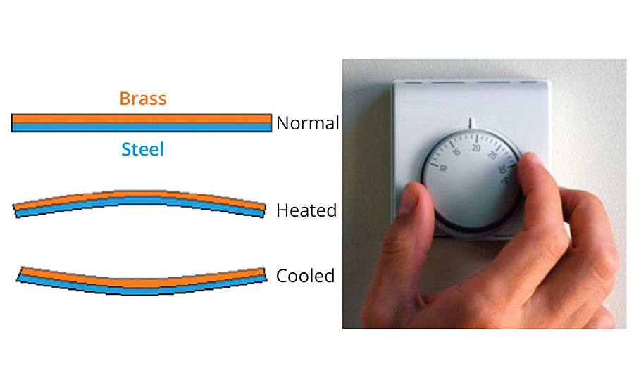 The principle of bimetal displacement based on temperature (the thermostat), could at one time have been considered smart technology