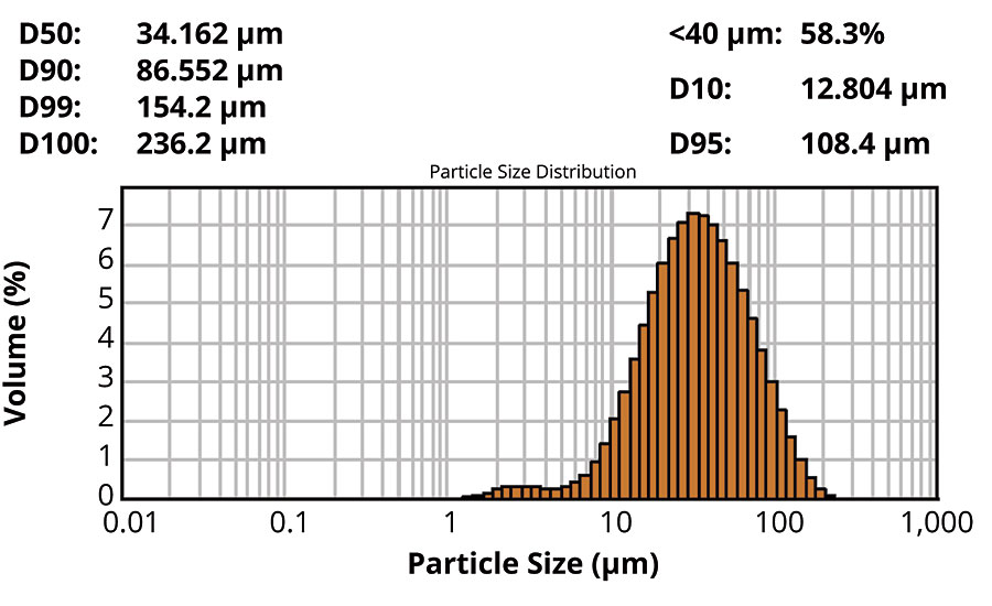 Particle size distribution of CERIDUST 8090 TP; test method QM-AA-112