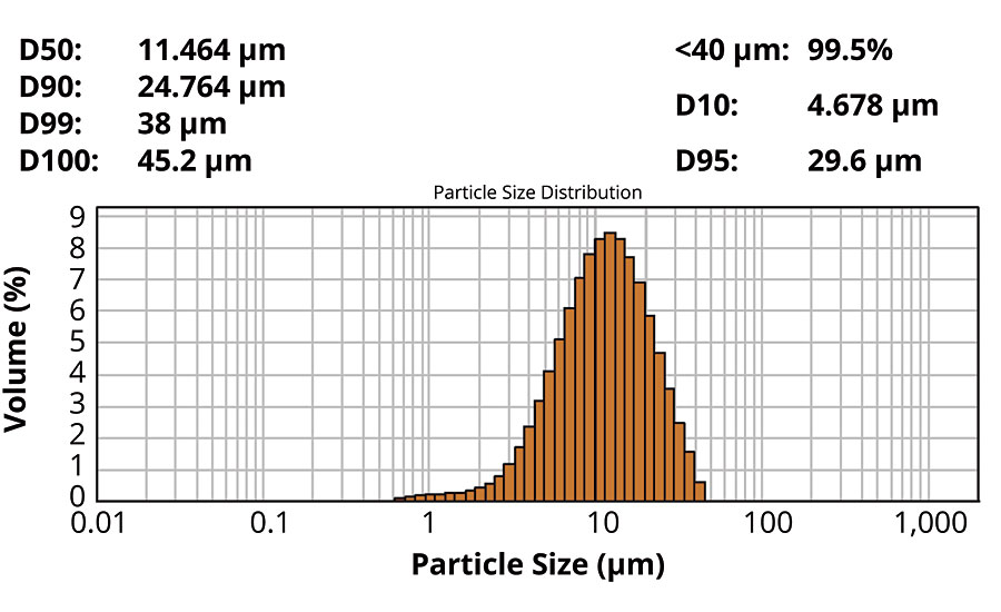 Particle size distribution of CERIDUST 8091 TP; test method QM-AA-112