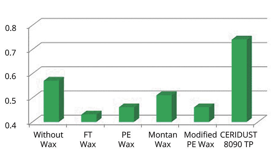 Determination of coefficient of friction in water-based 1K PU system; wax content 4%; (internal method determined with the friction/peel-tester from von Thwing-Albert Instruments Company; leather surface).