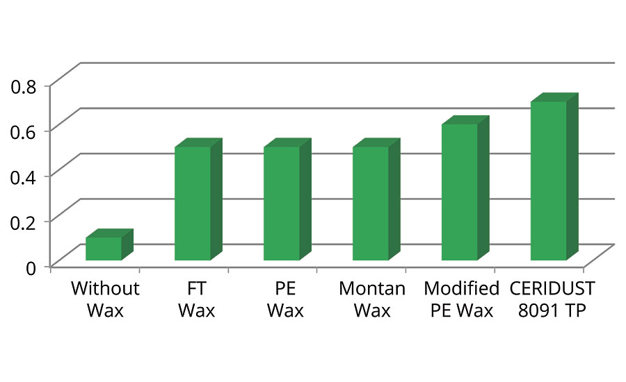 Scratch resistance performance [N] of CERIDUST 8091 TP measured by an Erichsen hardness testing pencil Model 31; wax content 4%