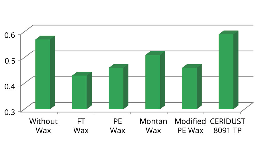 Determination of coefficient of friction in water-based 1K PU system; wax content 4%; (internal method determined with the friction/peel-tester from von Thwing-Albert Instruments Company; leather surface).