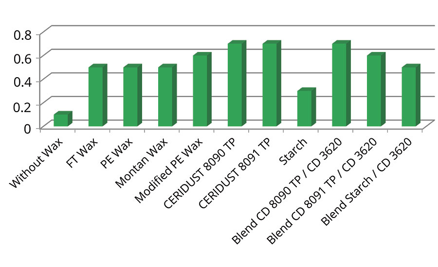 Scratch resistance performance [N] of other renewable polymers and blends with PE wax measured by an Erichsen hardness testing pencil Model 31; wax content 4%