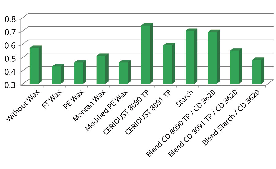 Determination of coefficient of friction in water-based 1K PU system renewable polymers and blends with PE wax; wax content 4%; (internal method determined with the friction/peel-tester from von Thwing-Albert Instruments Company; leather surface).