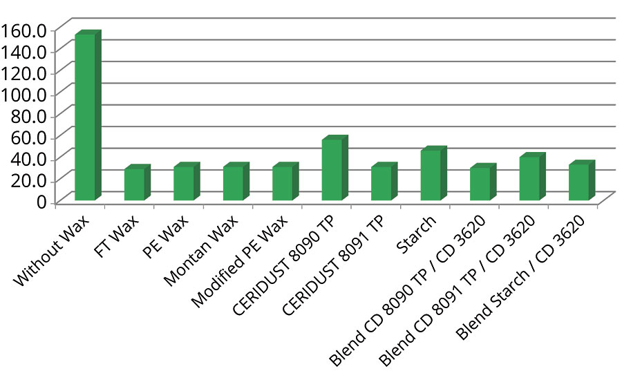 Gloss performance of renewable polymers and blends with PE wax in water-based 1K PU system measured with MICRO-TRI-GLOSS