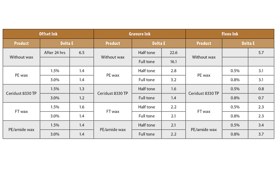 Rub resistance performance of CERIDUST 8330 TP and standard micronized waxes in different printing ink systems; conditions: 50 cycles after 24 hrs, loading 48 g/cm2