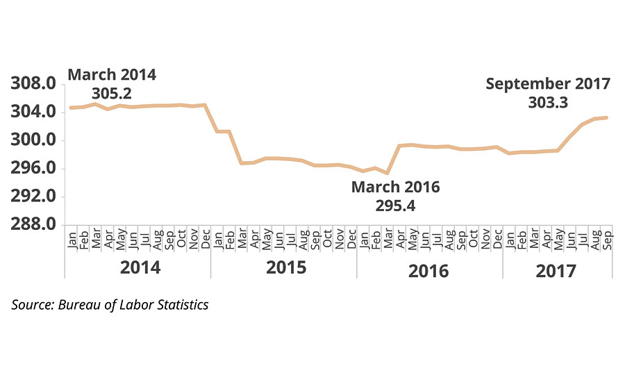 Monthly U.S. Producer Price Index (architectural coatings) (2014-2017).