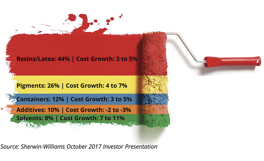 Coatings industry product breakdown