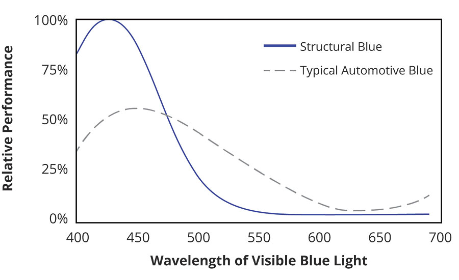 Structural pigments reflect nearly 100 percent of target wavelengths.