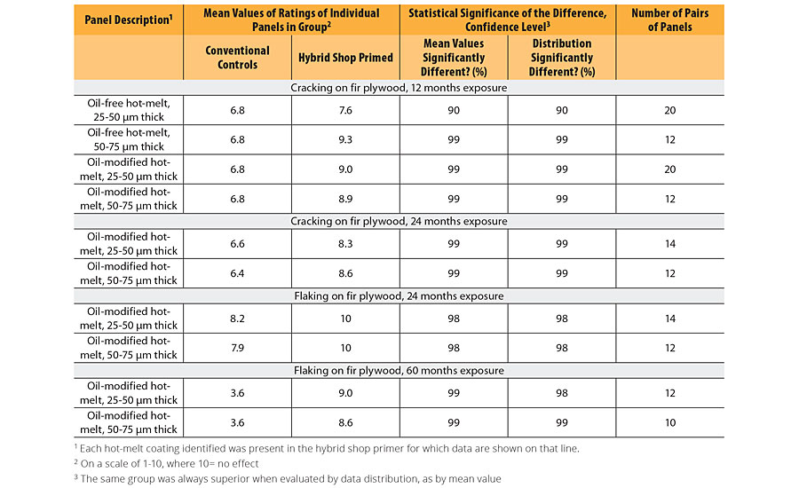 Conventional control coating systems versus hybrid primed systems