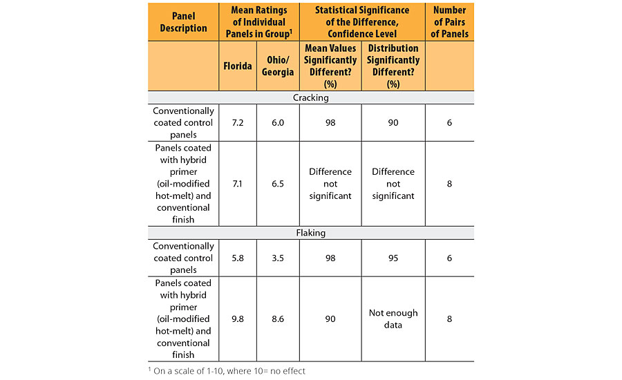 Performance in Florida versus performance in Ohio/Georgia – cracking and flaking