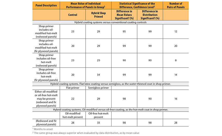 Conventional control coatings systems versus hybrid shop-primed systems – mildew resistance