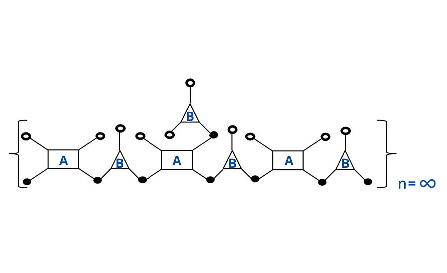 Schematic of infinite chain for FA = 4, FB = 3