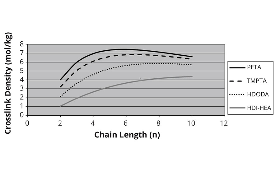 Crosslink density vs. chain length – adjusted for Mc