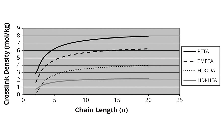 Crosslink density vs. chain length – thermal model