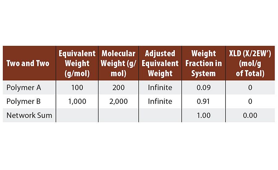 Calculated crosslink density of FA = 2, FB = 2