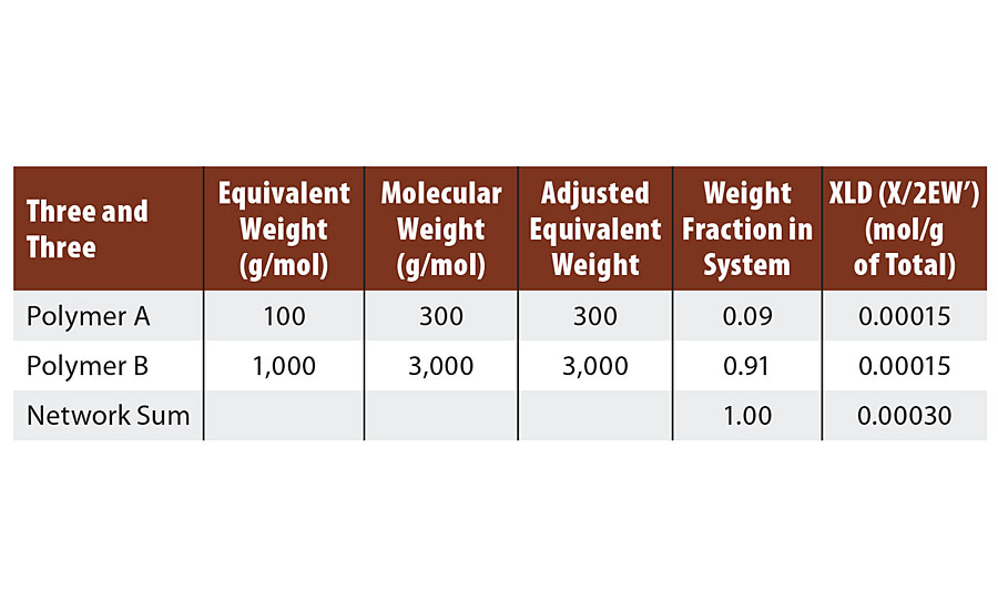 Calculated crosslink density of FA = 3, FB = 3