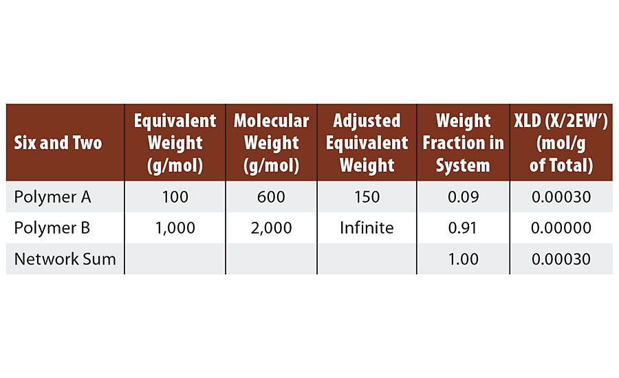 Calculated crosslink density of FA = 6, FB = 2