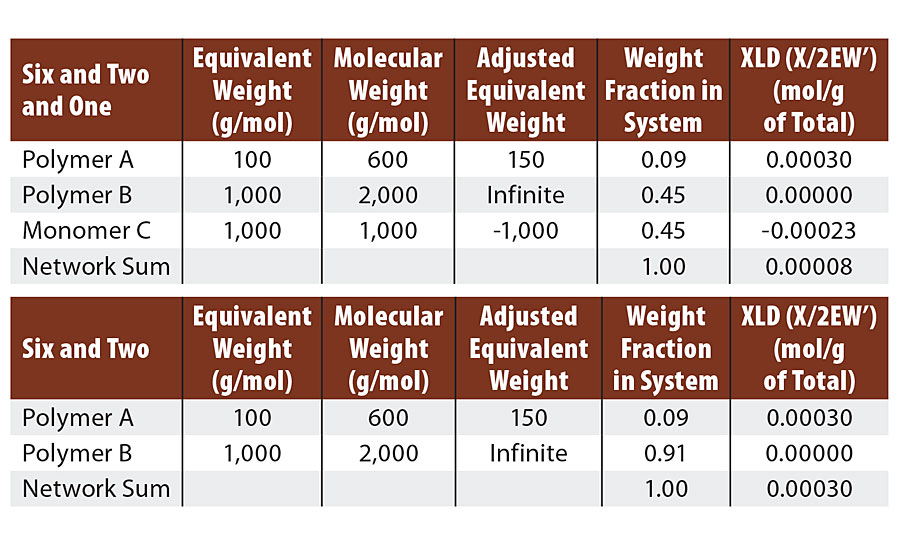 Calculated crosslink density of FA = 6, FB = 2, FC = 1.
Compared to FA = 6, FB = 2