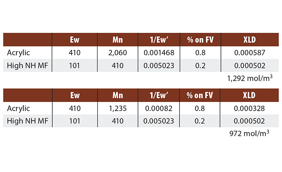 Calculated crosslink density for varied degree of functionality