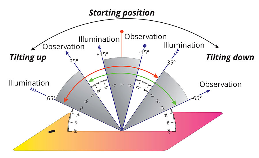 In this example, the starting position at the window is +15° for illumination and -15° for observation, i.e. the difference angle between illumination and observation is 30°. Tilting a panel up and down, the difference angle stays the same