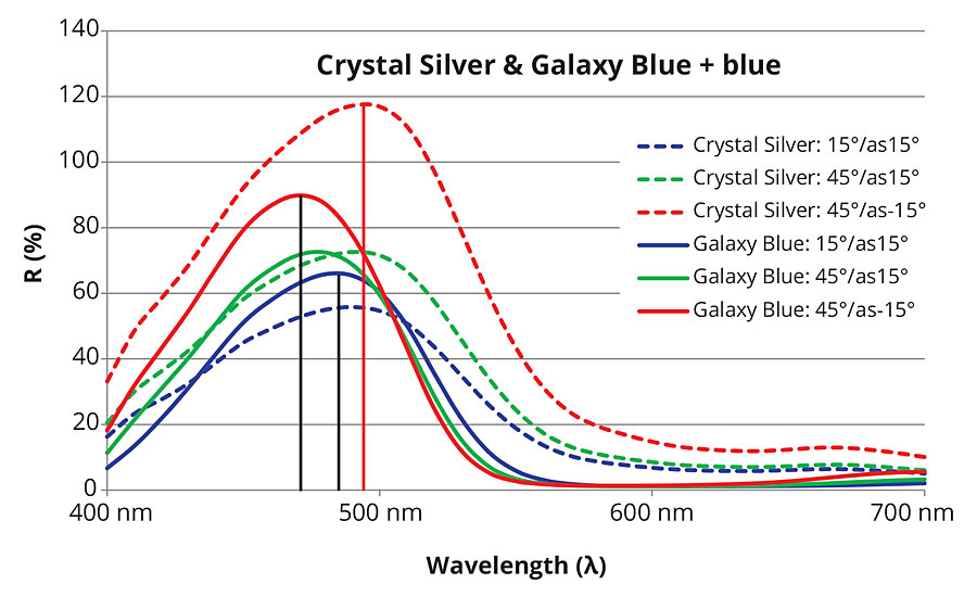 Reflectance curves of color interference pigment shift to shorter wavelength when illuminated flatter. Reflectance curves of white interference pigments just increase without any color shift