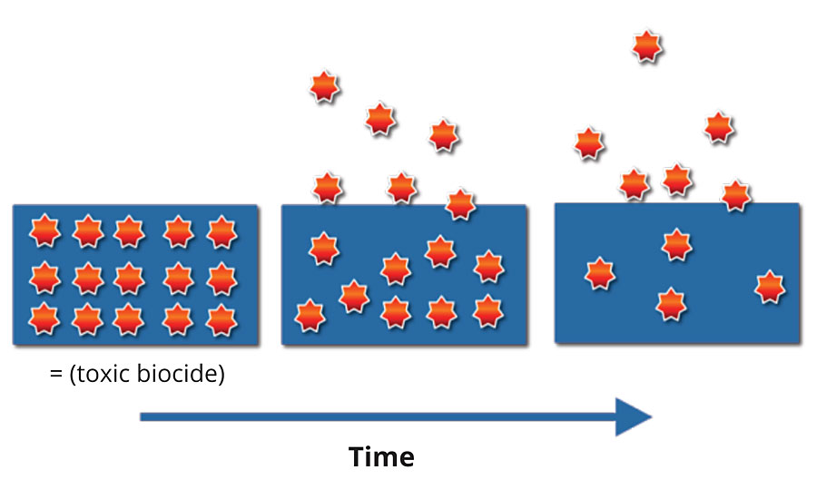 Active release working mechanism of biocides in time