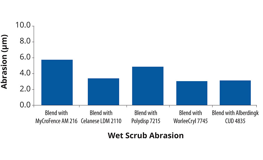 Wet scrub resistance test results