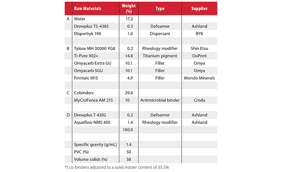 Antimicrobial performance of the paint