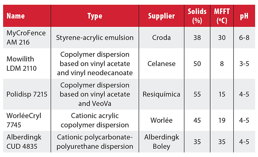 Selected commercially available resins