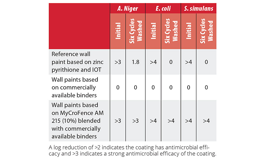 Antimicrobial performance of the paint