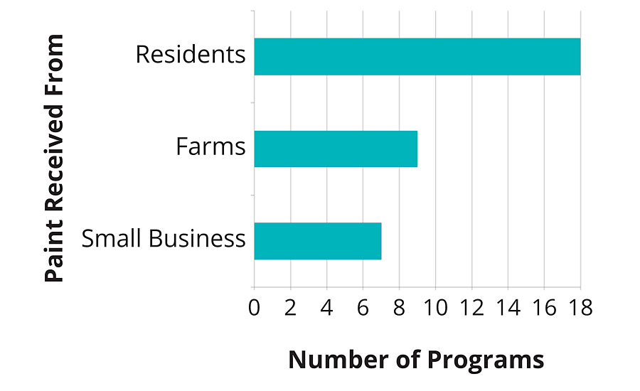 Programs that receive latex paint