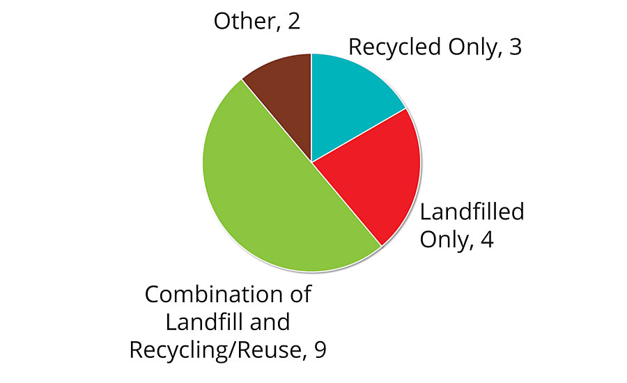 Disposal methods for latex paint