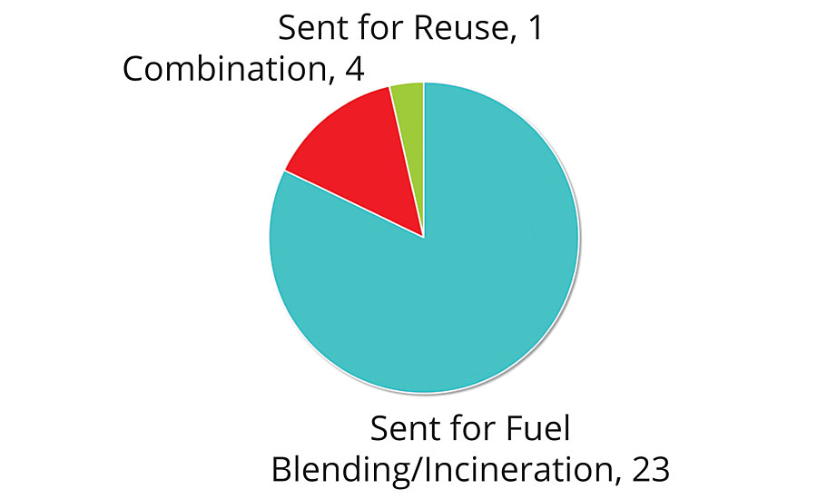 Disposal methods for oil-based paint