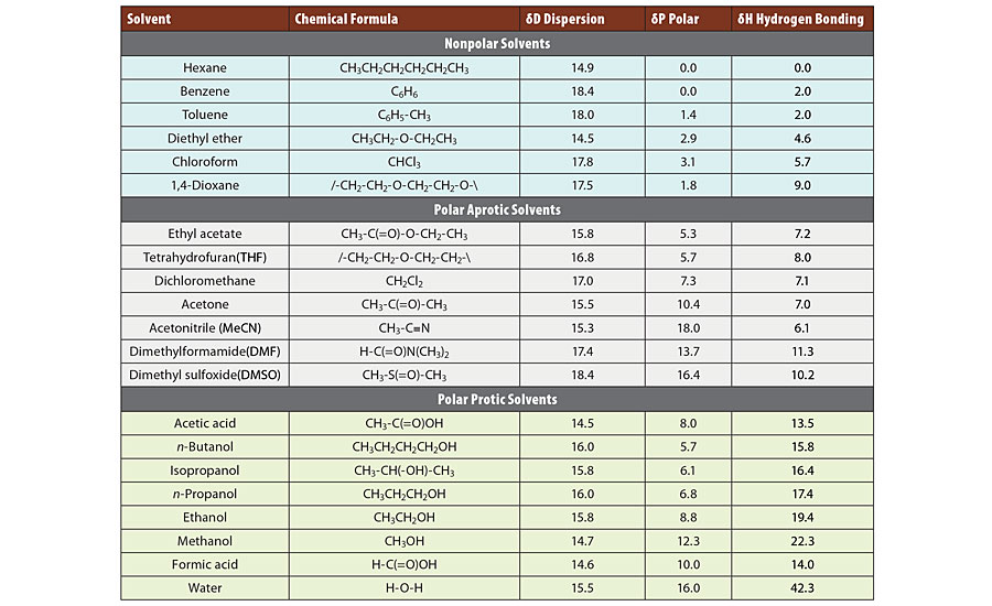 Comparing nonpolar, polar aprotic and polar protic molecules to determine compatibility