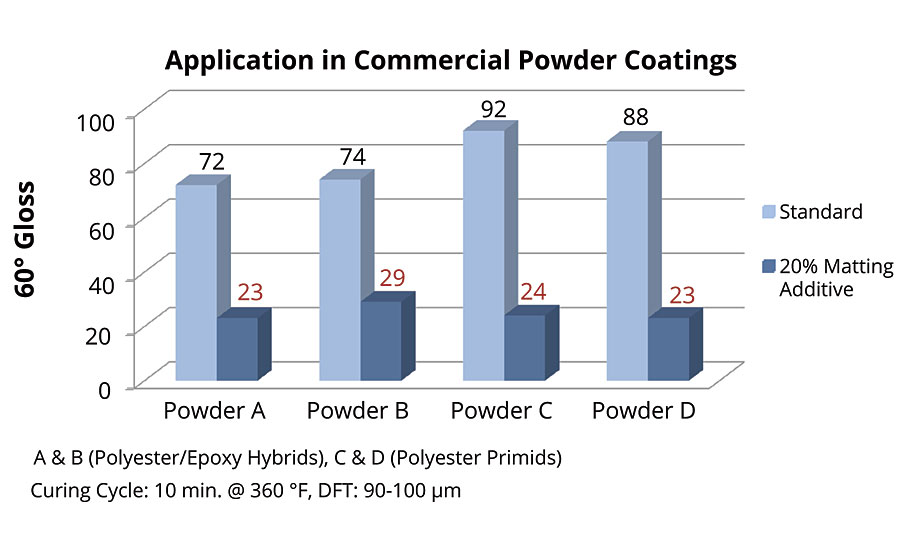 Performance data for the new post-addable matting additive