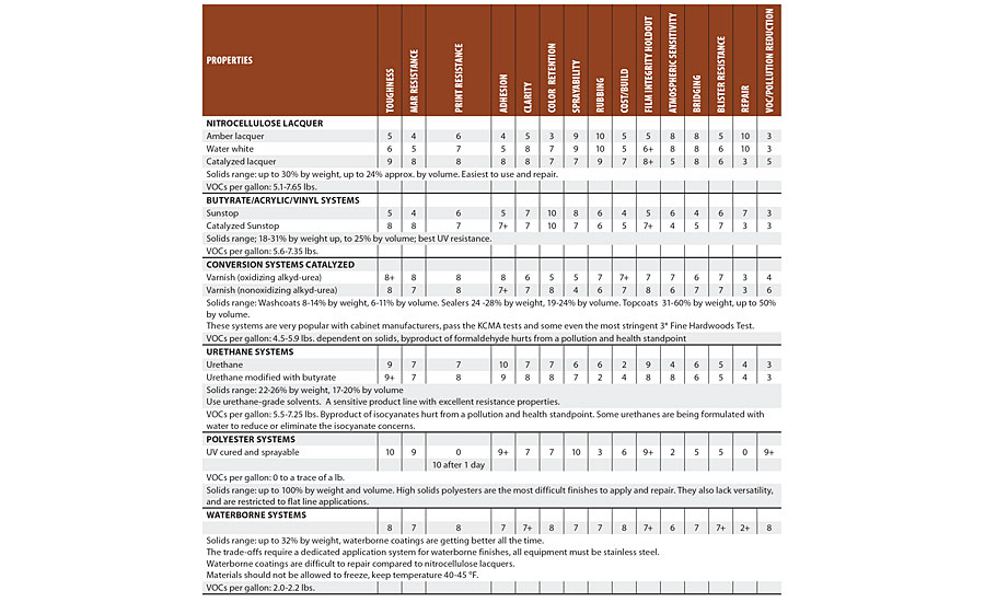 TABLE 1 summarizes the properties of various wood finishing systems based on a scale of 0 to 10, with 0 being the worst and 10 the best. © PCI