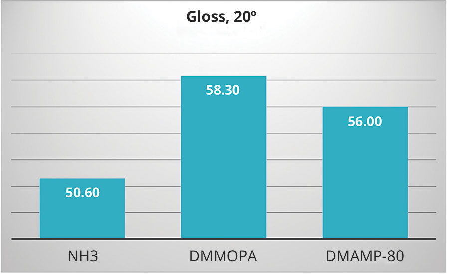 20º gloss of paints neutralized with various amine neutralizers