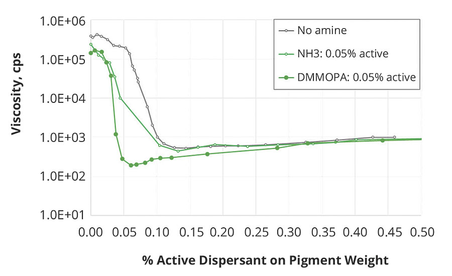 Dispersant demand vs. viscosity of TiO2 neutralized with various amine neutralizers