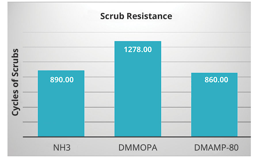 Scrub resistance of paints neutralized with various amine neutralizers