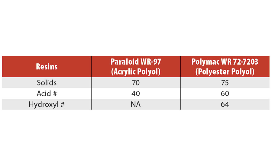 Resins used in polyol–melamine formaldehyde curing systems