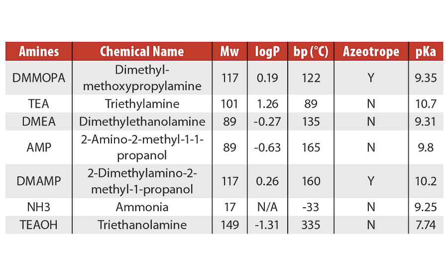 Physical properties of typical amine neutralizers used in the waterborne coatings industry