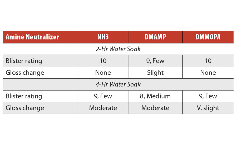 Water resistance of paints neutralized with various amine neutralizers