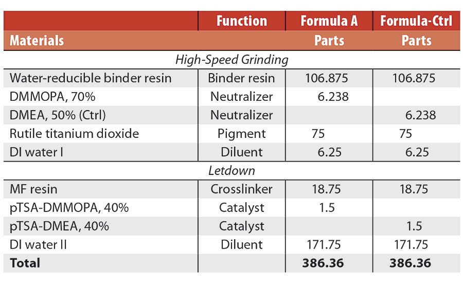 Formulas of water-reducible polyol–melamine formaldehyde curing system