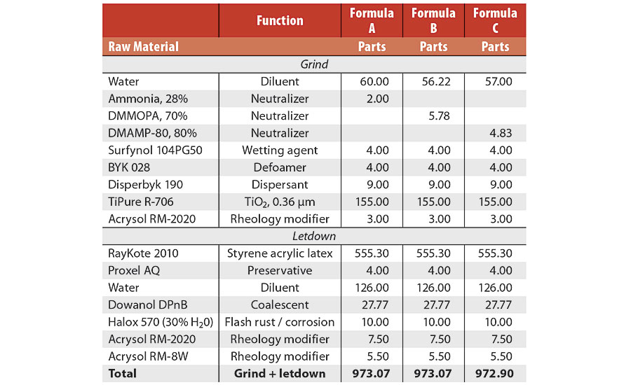 Formulas of waterborne styrene acrylic latex paint