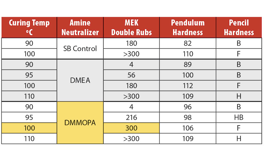 Polyol MF curing Case Study 1