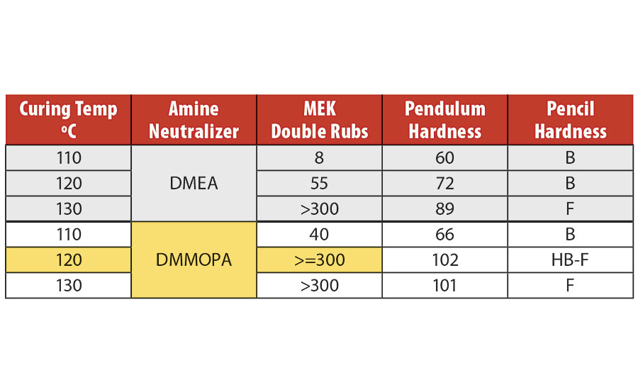 Polyol MF curing Case Study 2