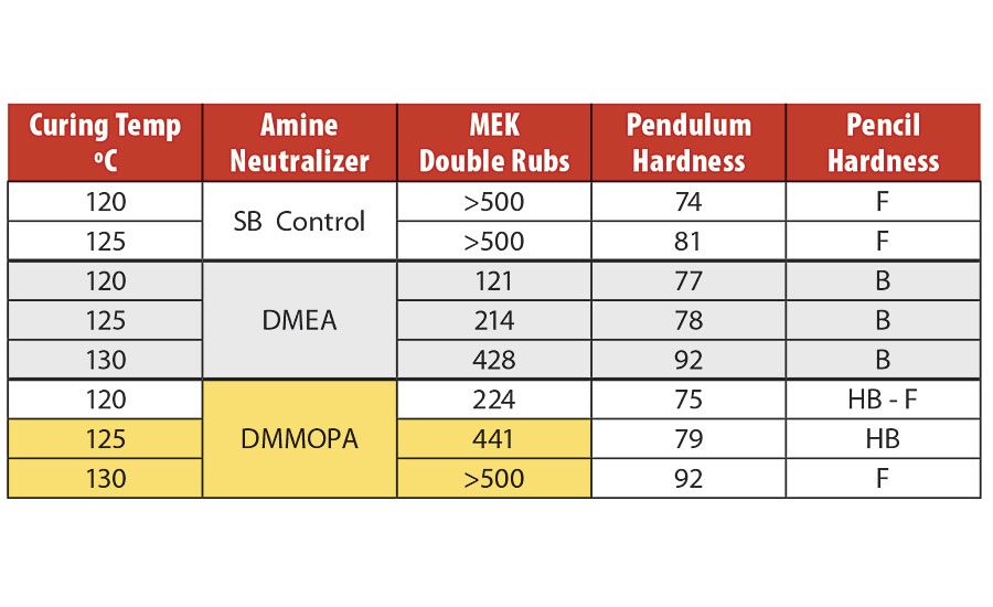 Polyol MF curing Case Study 3