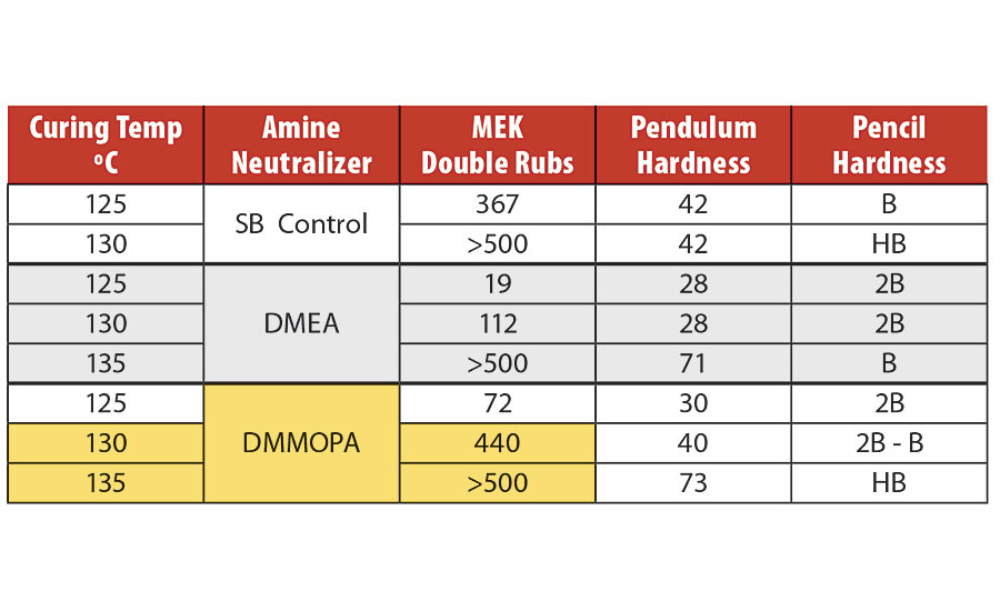 Polyol MF curing Case Study 4