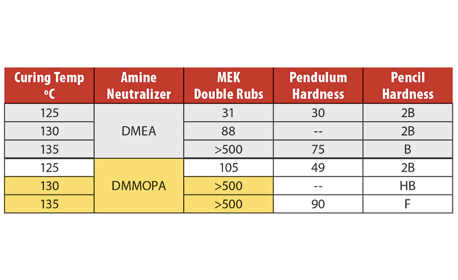 Polyol MF curing Case Study 5